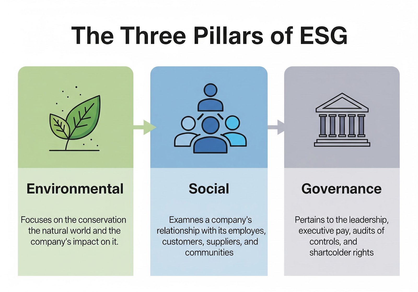 Diagram showing the three pillars of ESG: Environmental, Social, and Governance